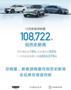 ​吉利10月销量22.6万，新能源占比近半，雷神混动成市场新宠！