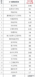 ​南京航空航天大学2025届本科推免公示1226人，保研率26.2%