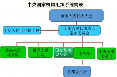 ​我国的国家机构